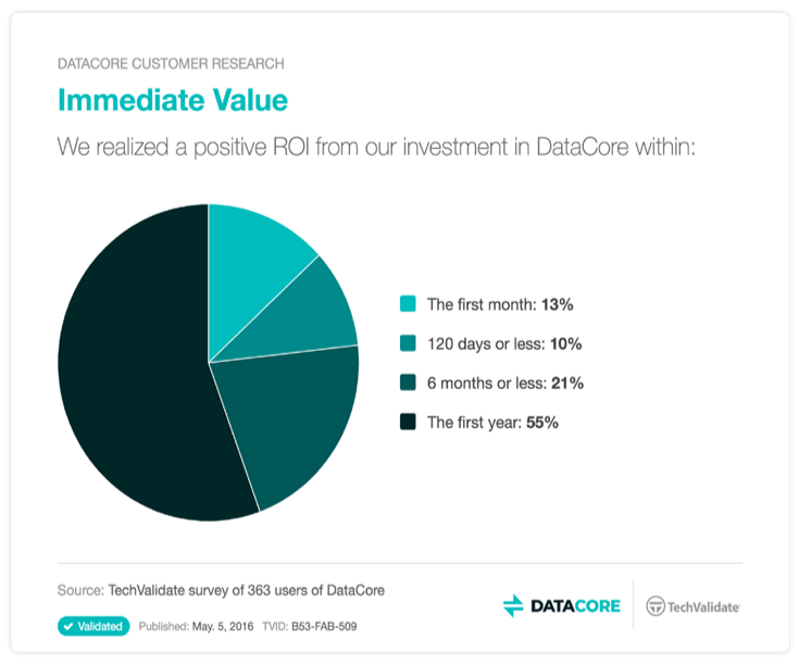 positive-roi-techvalidate