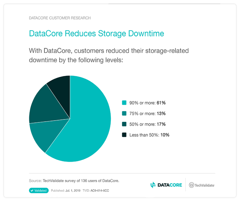 reduce downtime techvalidate